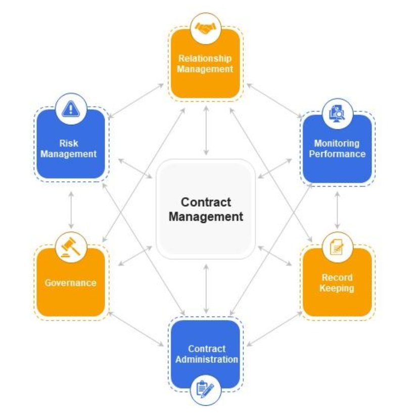 Key Components of a Contract