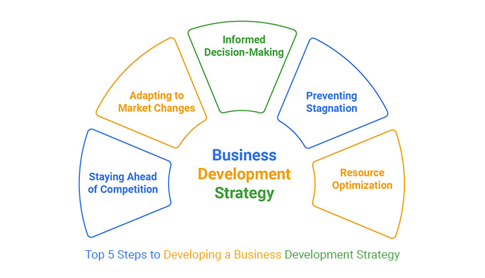 Business Development Strategies