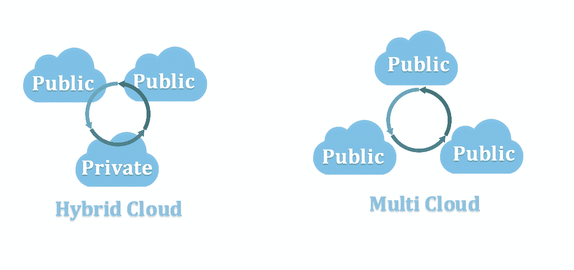 Multi-Cloud & Hybrid Cloud Solutions