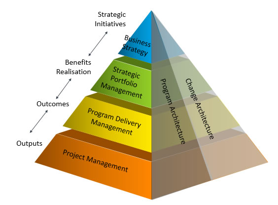 Program and Project Management Methodologies