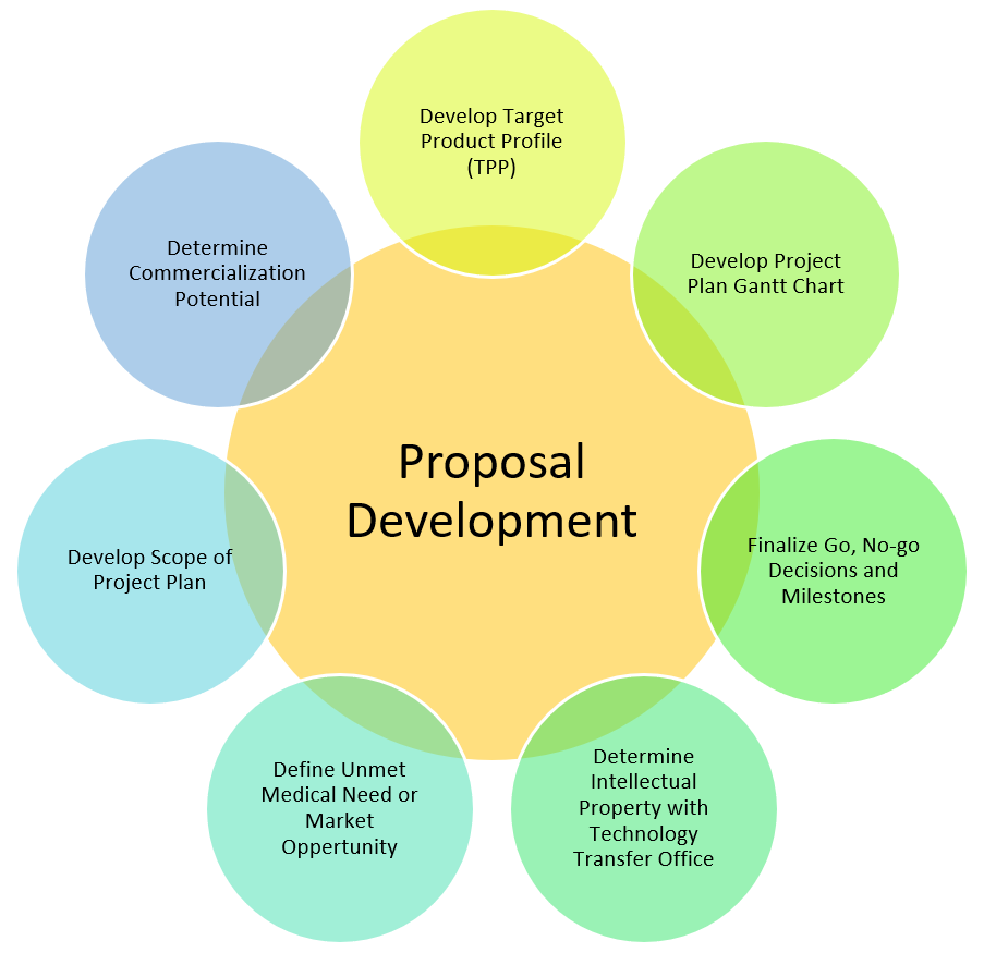 Key Components of Proposal Development